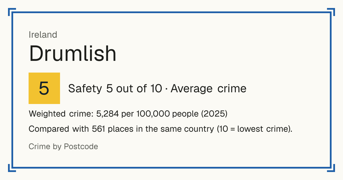 Drumlish, Ireland: Safety 5 out of 10 (Average crime). Weighted crime: 5,284 per 100,000 people (2025).