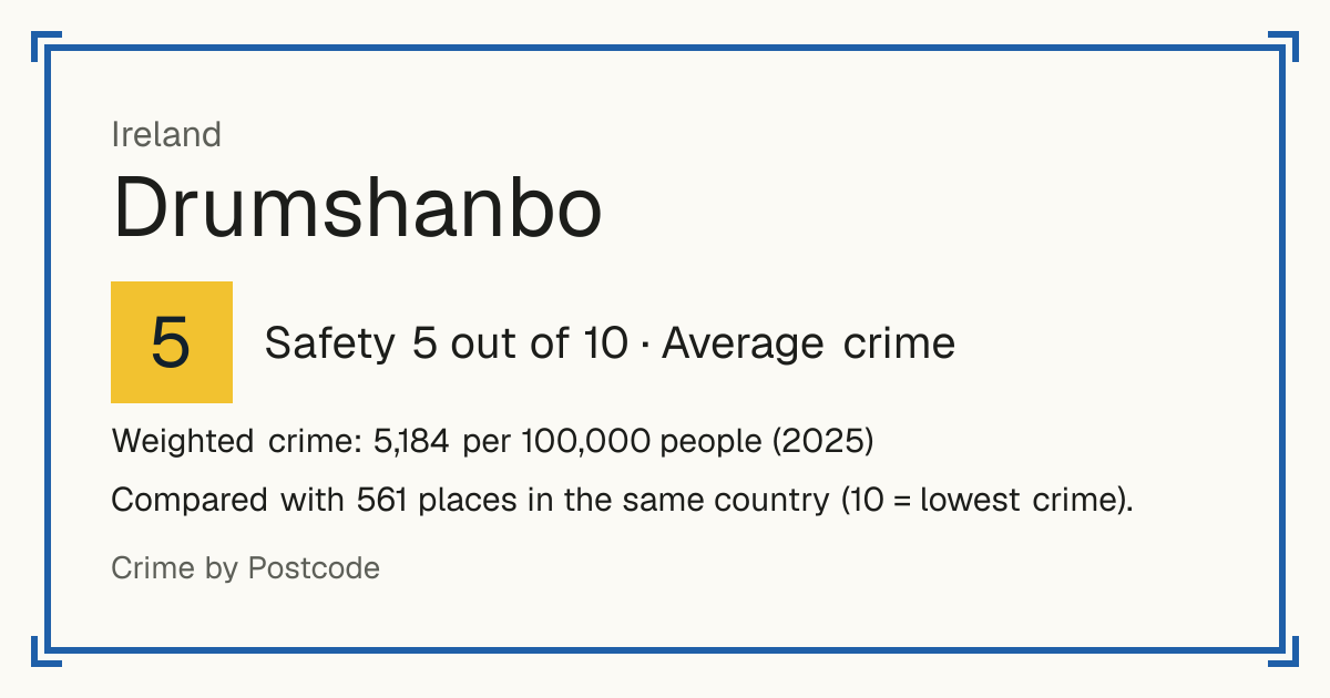 Drumshanbo, Ireland: Safety 5 out of 10 (Average crime). Weighted crime: 5,184 per 100,000 people (2025).