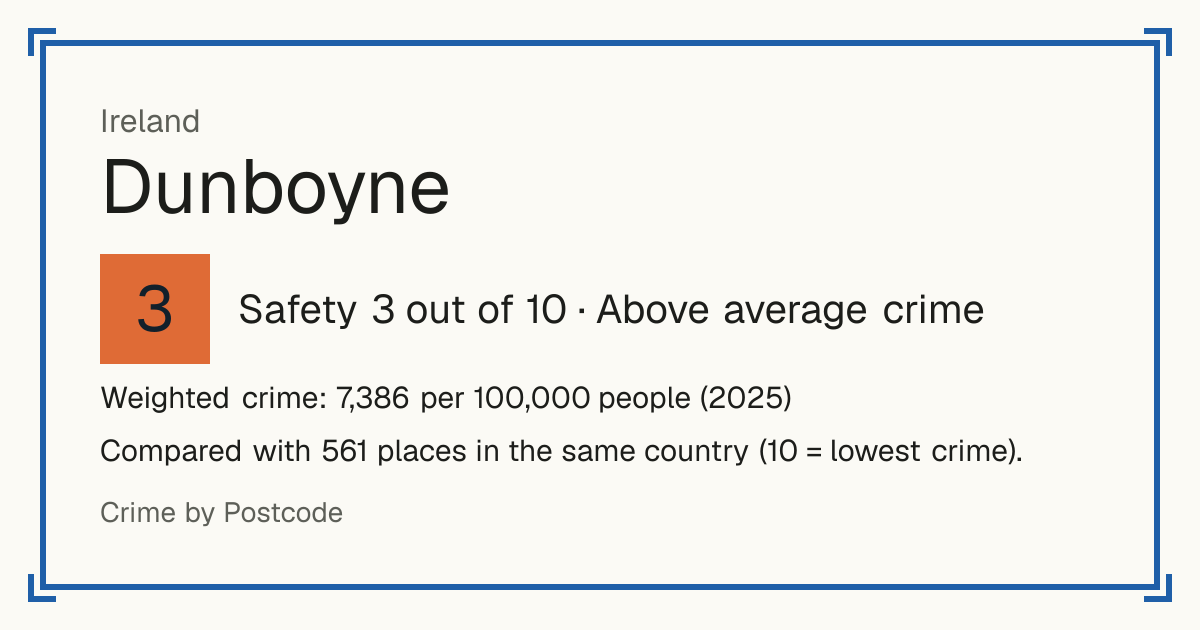 Dunboyne, Ireland: Safety 3 out of 10 (Above average crime). Weighted crime: 7,386 per 100,000 people (2025).