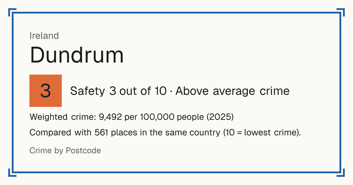 Dundrum, Ireland: Safety 3 out of 10 (Above average crime). Weighted crime: 9,492 per 100,000 people (2025).