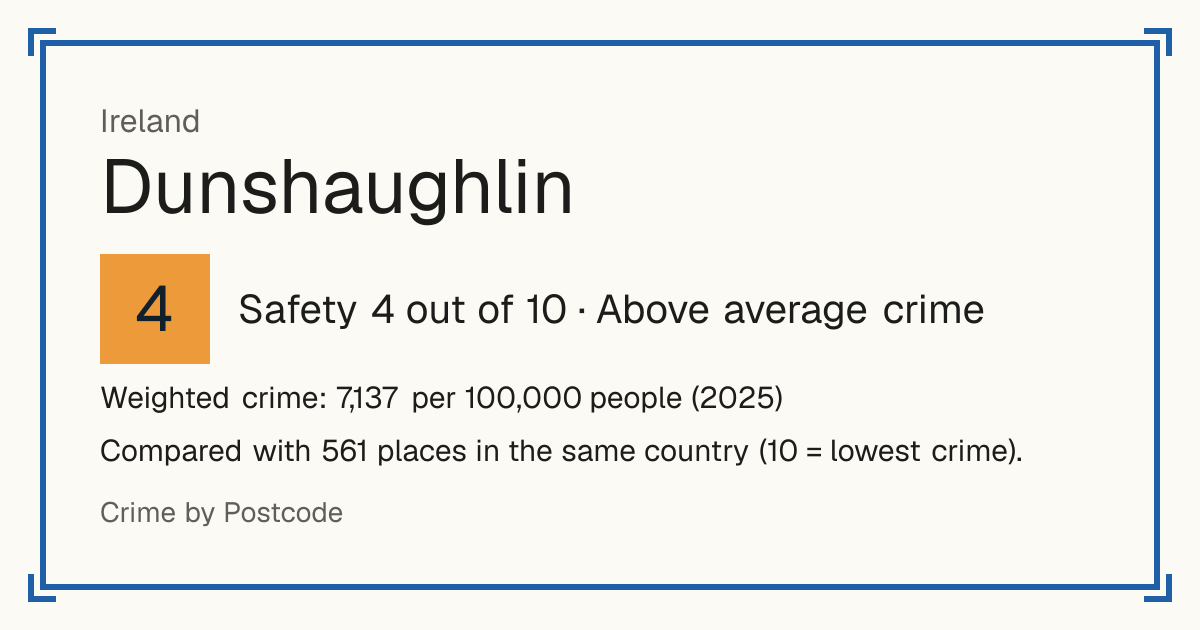 Dunshaughlin, Ireland: Safety 4 out of 10 (Above average crime). Weighted crime: 7,137 per 100,000 people (2025).