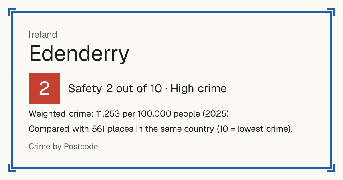 Edenderry, Ireland: Safety 2 out of 10 (High crime). Weighted crime: 11,253 per 100,000 people (2025).