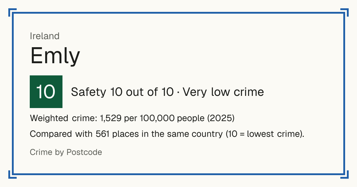 Emly, Ireland: Safety 10 out of 10 (Very low crime). Weighted crime: 1,529 per 100,000 people (2025).