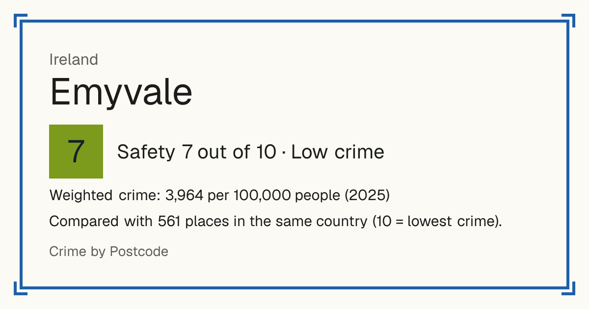 Emyvale, Ireland: Safety 7 out of 10 (Low crime). Weighted crime: 3,964 per 100,000 people (2025).