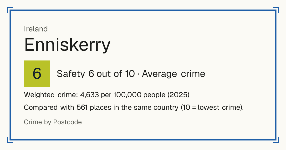 Enniskerry, Ireland: Safety 6 out of 10 (Average crime). Weighted crime: 4,633 per 100,000 people (2025).
