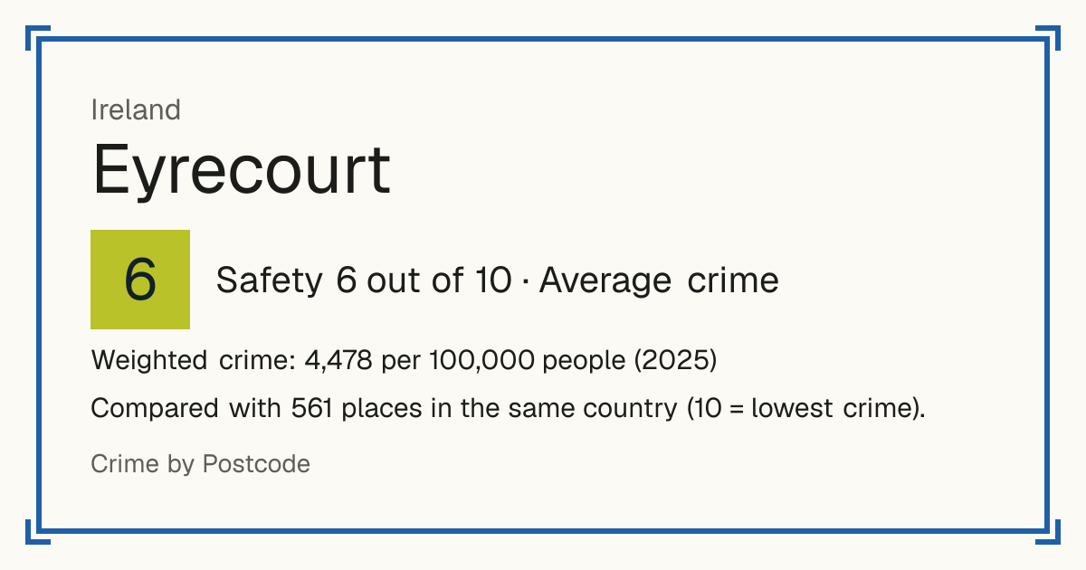 Eyrecourt, Ireland: Safety 6 out of 10 (Average crime). Weighted crime: 4,478 per 100,000 people (2025).