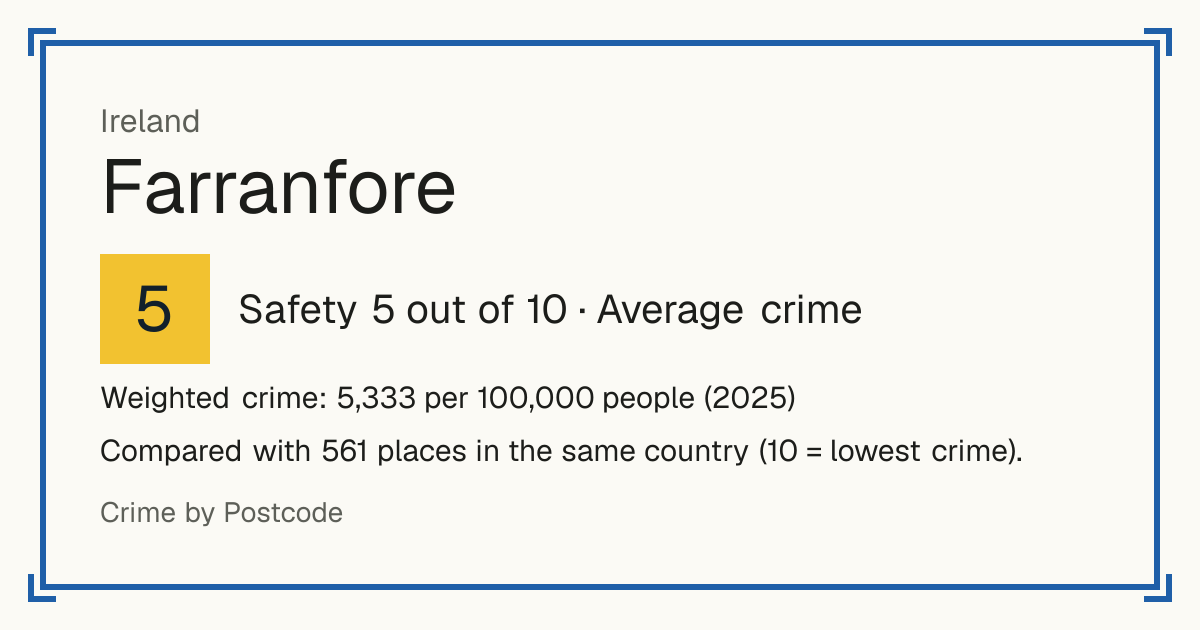 Farranfore, Ireland: Safety 5 out of 10 (Average crime). Weighted crime: 5,333 per 100,000 people (2025).