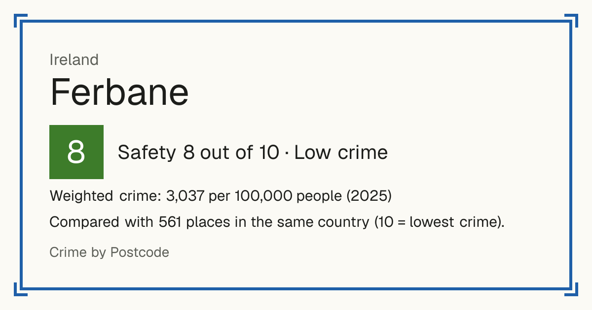 Ferbane, Ireland: Safety 8 out of 10 (Low crime). Weighted crime: 3,037 per 100,000 people (2025).