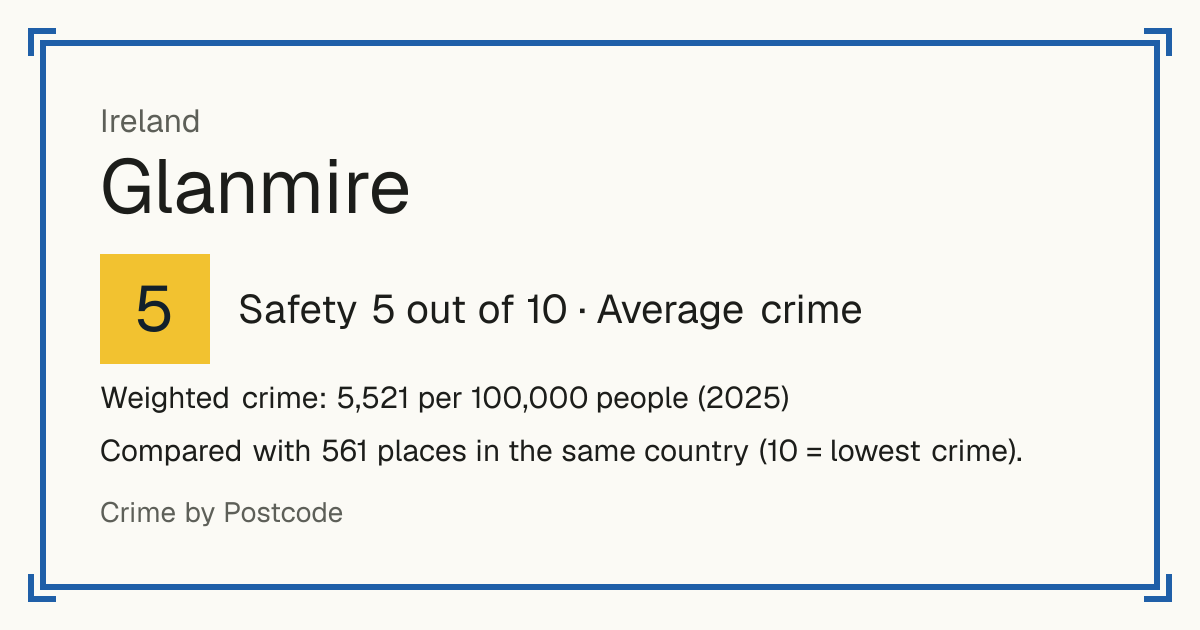 Glanmire, Ireland: Safety 5 out of 10 (Average crime). Weighted crime: 5,521 per 100,000 people (2025).