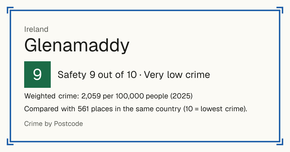 Glenamaddy, Ireland: Safety 9 out of 10 (Very low crime). Weighted crime: 2,059 per 100,000 people (2025).