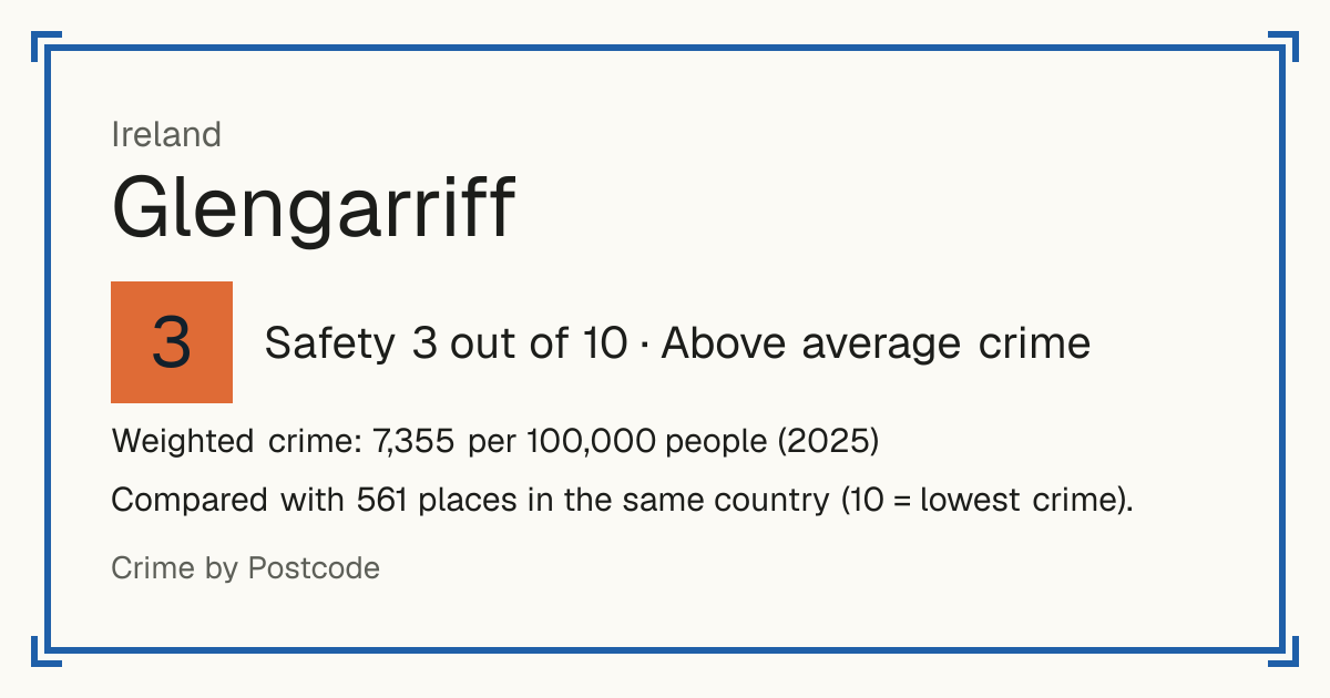 Glengarriff, Ireland: Safety 3 out of 10 (Above average crime). Weighted crime: 7,355 per 100,000 people (2025).