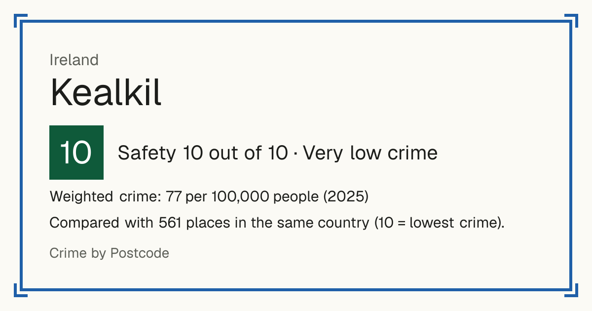 Kealkil, Ireland: Safety 10 out of 10 (Very low crime). Weighted crime: 77 per 100,000 people (2025).