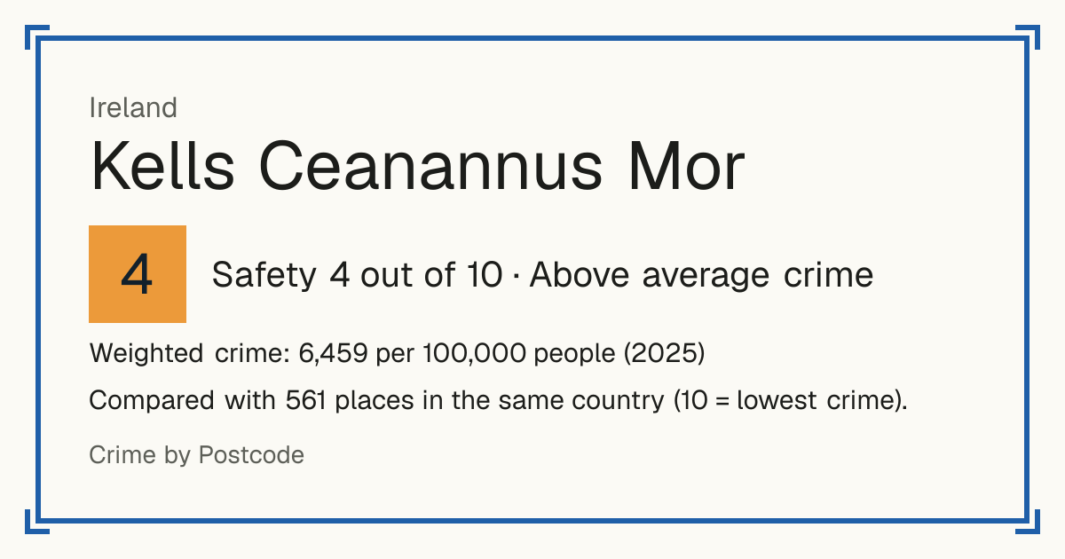 Kells Ceanannus Mor, Ireland: Safety 4 out of 10 (Above average crime). Weighted crime: 6,459 per 100,000 people (2025).