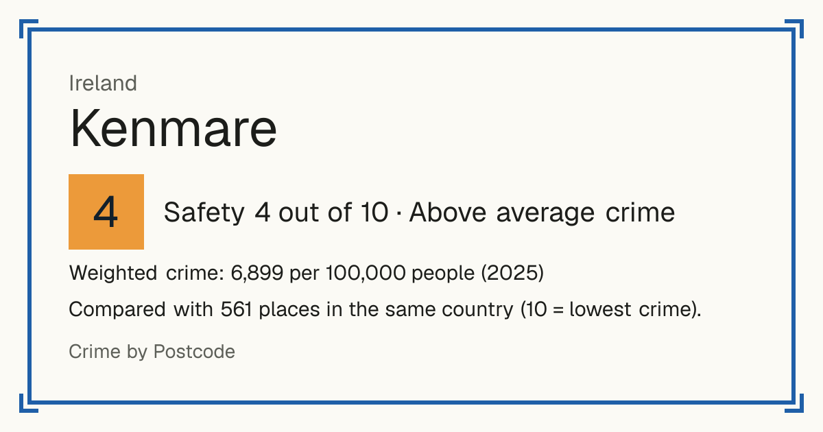Kenmare, Ireland: Safety 4 out of 10 (Above average crime). Weighted crime: 6,899 per 100,000 people (2025).