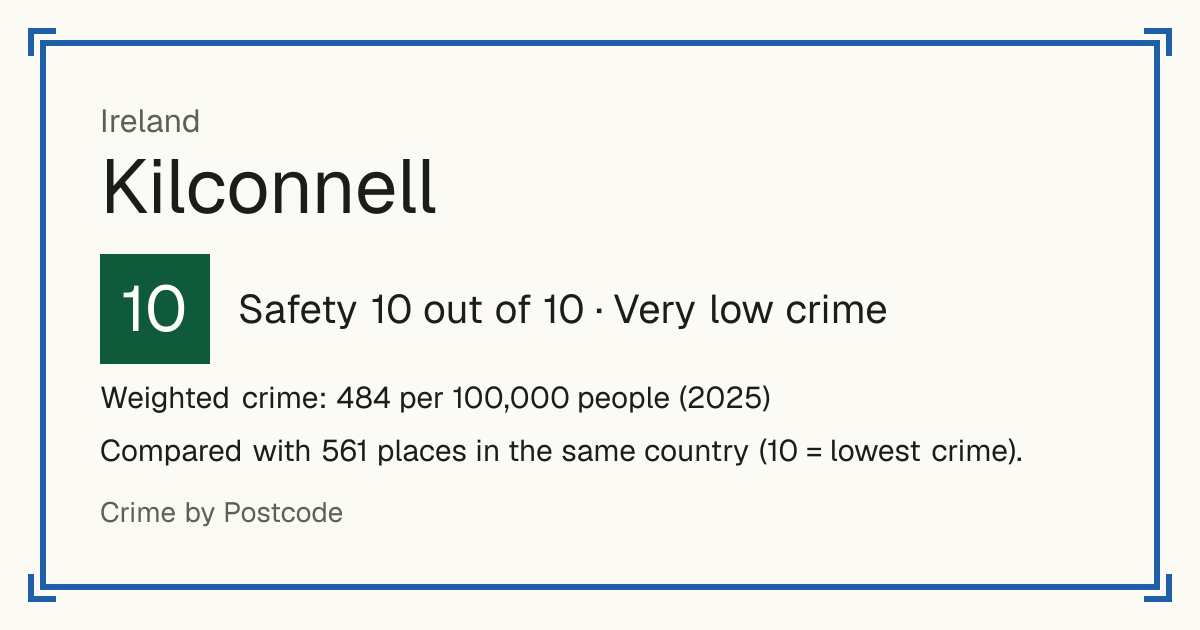 Kilconnell, Ireland: Safety 10 out of 10 (Very low crime). Weighted crime: 484 per 100,000 people (2025).
