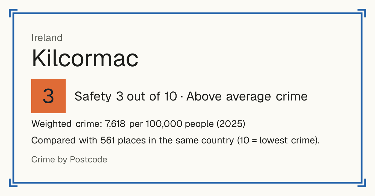 Kilcormac, Ireland: Safety 3 out of 10 (Above average crime). Weighted crime: 7,618 per 100,000 people (2025).