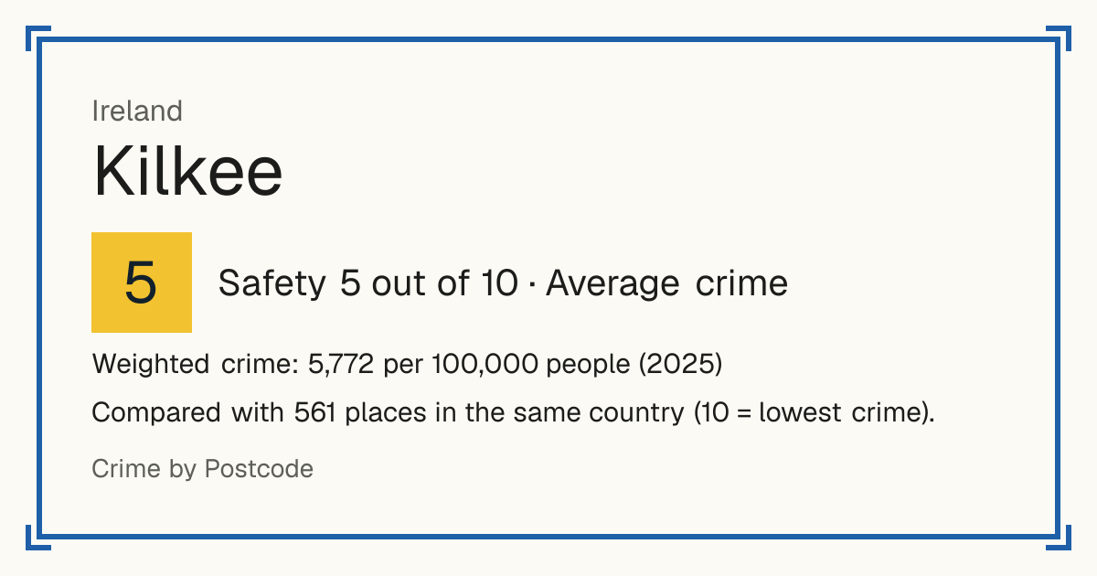 Kilkee, Ireland: Safety 5 out of 10 (Average crime). Weighted crime: 5,772 per 100,000 people (2025).