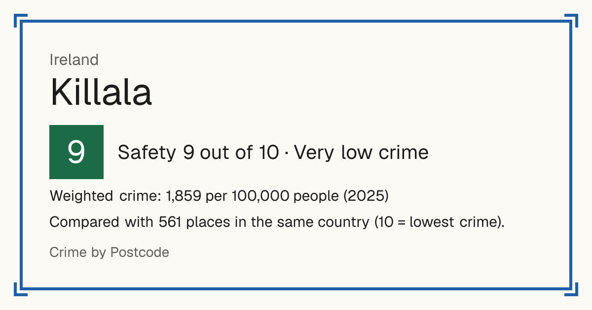 Killala, Ireland: Safety 9 out of 10 (Very low crime). Weighted crime: 1,859 per 100,000 people (2025).