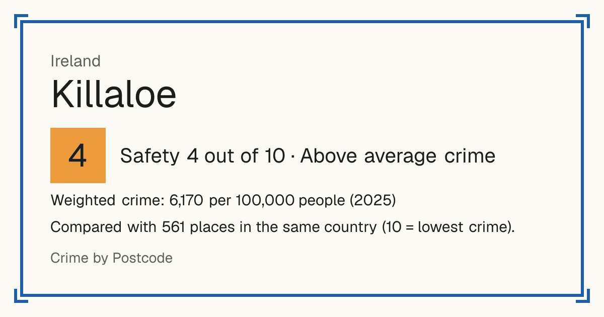 Killaloe, Ireland: Safety 4 out of 10 (Above average crime). Weighted crime: 6,170 per 100,000 people (2025).