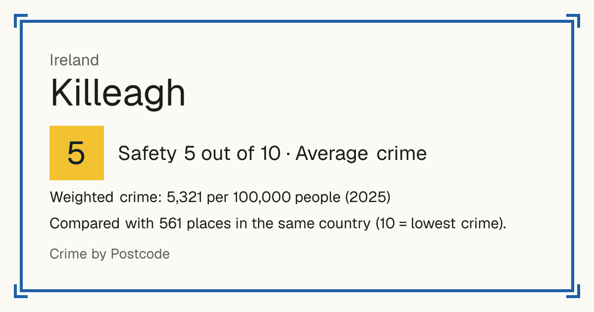 Killeagh, Ireland: Safety 5 out of 10 (Average crime). Weighted crime: 5,321 per 100,000 people (2025).