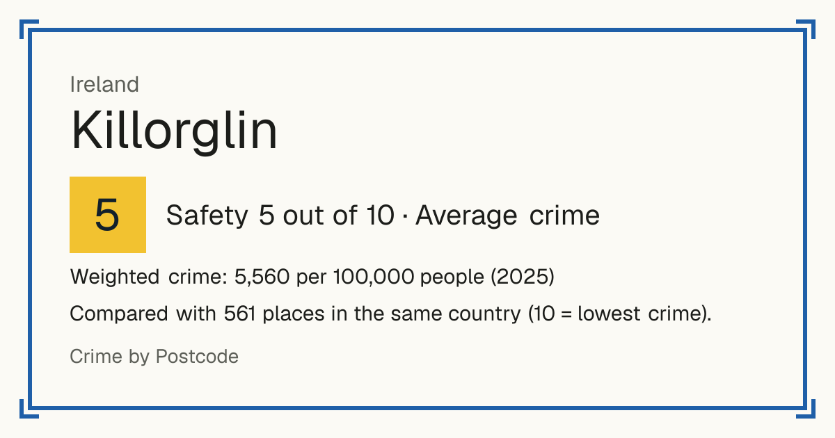 Killorglin, Ireland: Safety 5 out of 10 (Average crime). Weighted crime: 5,560 per 100,000 people (2025).