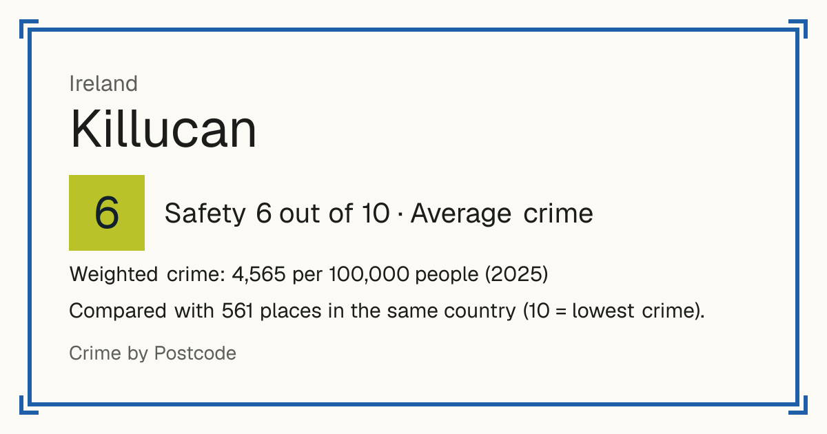 Killucan, Ireland: Safety 6 out of 10 (Average crime). Weighted crime: 4,565 per 100,000 people (2025).