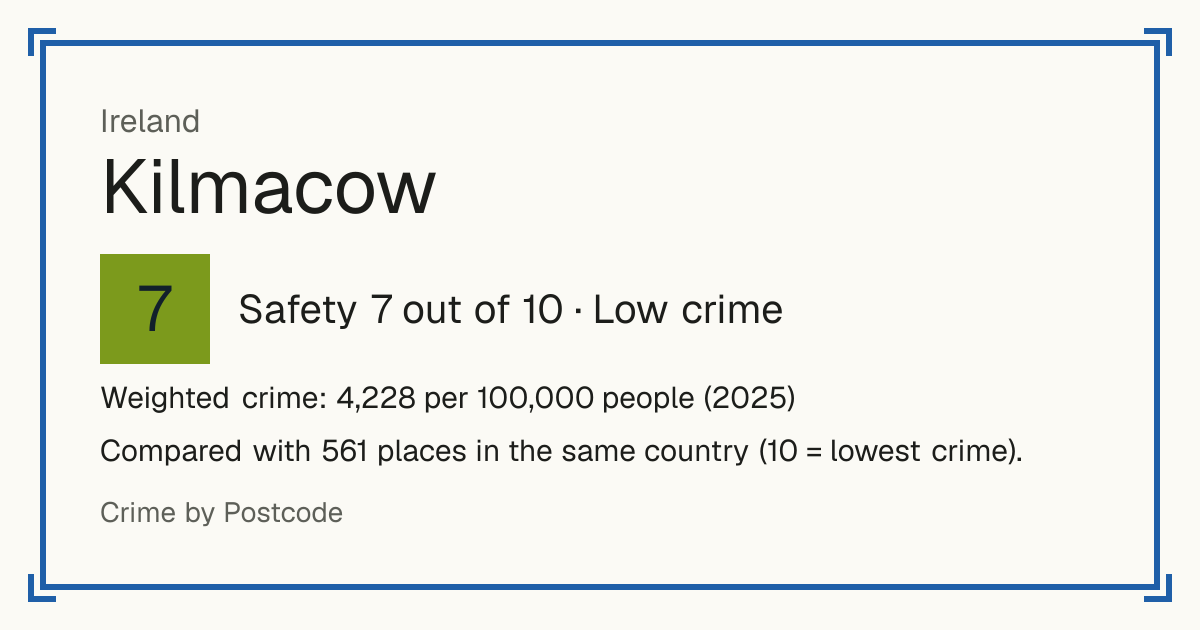 Kilmacow, Ireland: Safety 7 out of 10 (Low crime). Weighted crime: 4,228 per 100,000 people (2025).