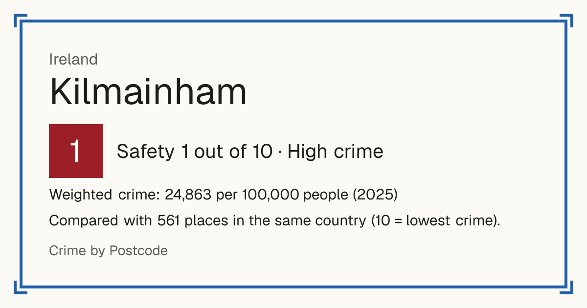 Kilmainham, Ireland: Safety 1 out of 10 (High crime). Weighted crime: 24,863 per 100,000 people (2025).