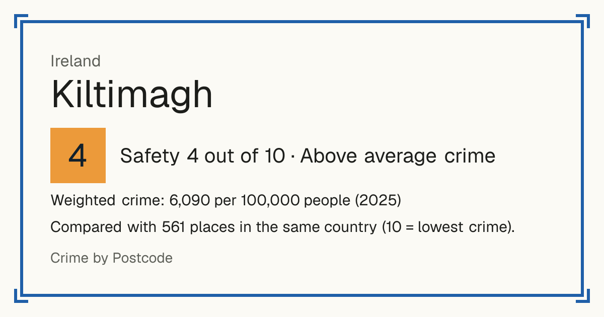 Kiltimagh, Ireland: Safety 4 out of 10 (Above average crime). Weighted crime: 6,090 per 100,000 people (2025).