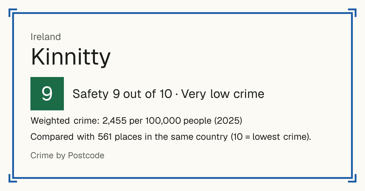 Kinnitty, Ireland: Safety 9 out of 10 (Very low crime). Weighted crime: 2,455 per 100,000 people (2025).