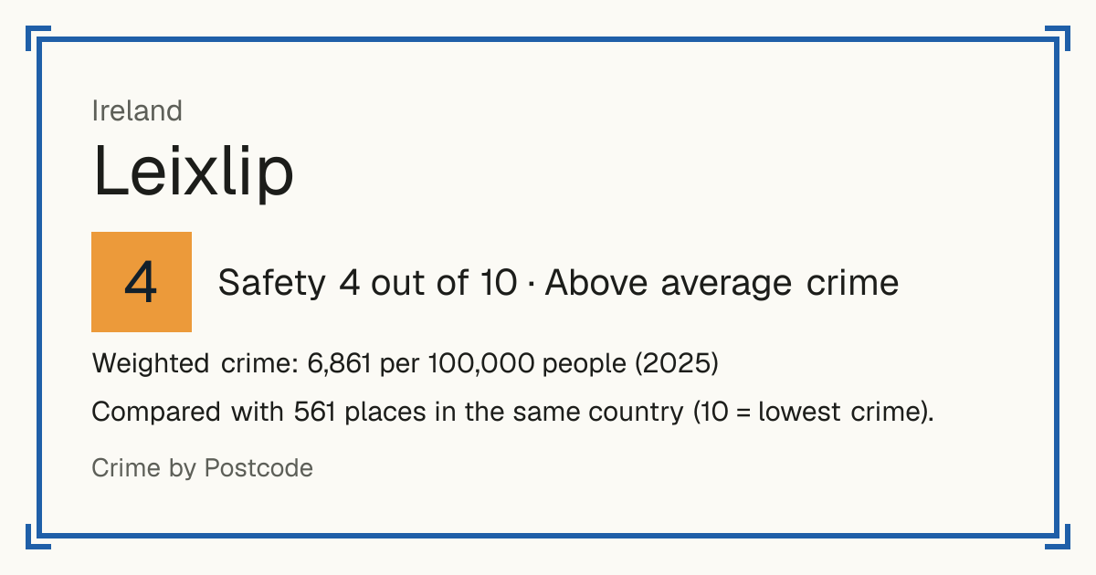 Leixlip, Ireland: Safety 4 out of 10 (Above average crime). Weighted crime: 6,861 per 100,000 people (2025).