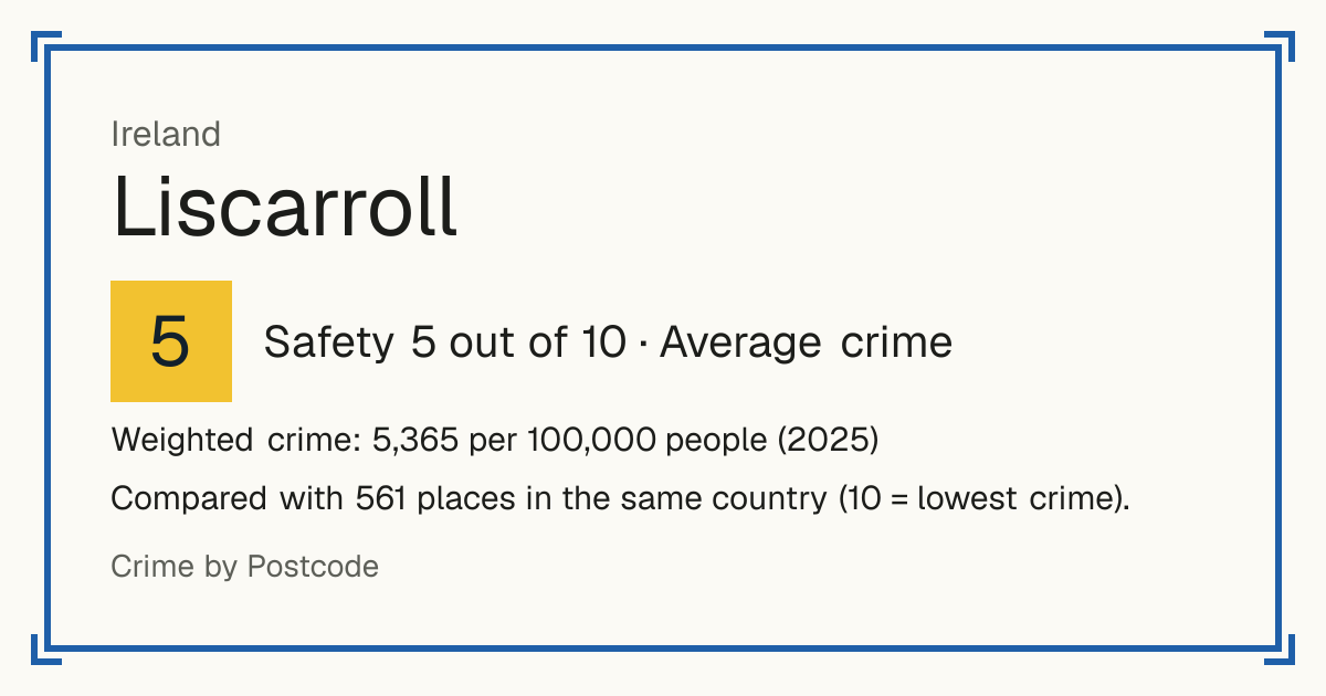 Liscarroll, Ireland: Safety 5 out of 10 (Average crime). Weighted crime: 5,365 per 100,000 people (2025).