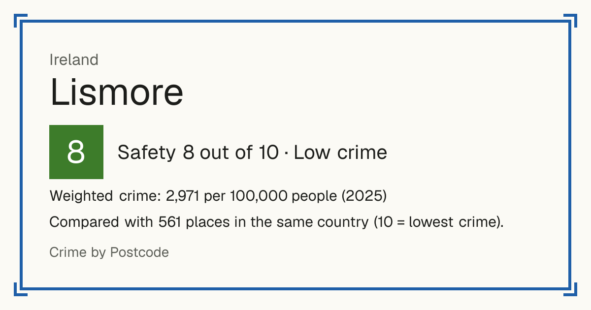 Lismore, Ireland: Safety 8 out of 10 (Low crime). Weighted crime: 2,971 per 100,000 people (2025).