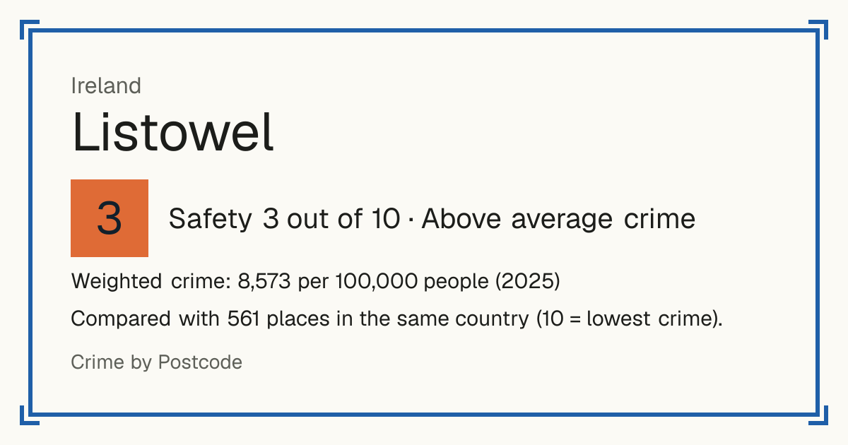 Listowel, Ireland: Safety 3 out of 10 (Above average crime). Weighted crime: 8,573 per 100,000 people (2025).