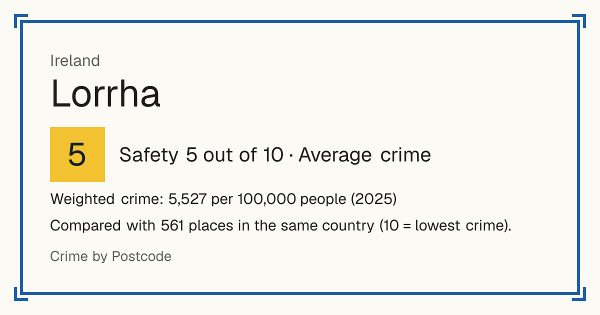 Lorrha, Ireland: Safety 5 out of 10 (Average crime). Weighted crime: 5,527 per 100,000 people (2025).
