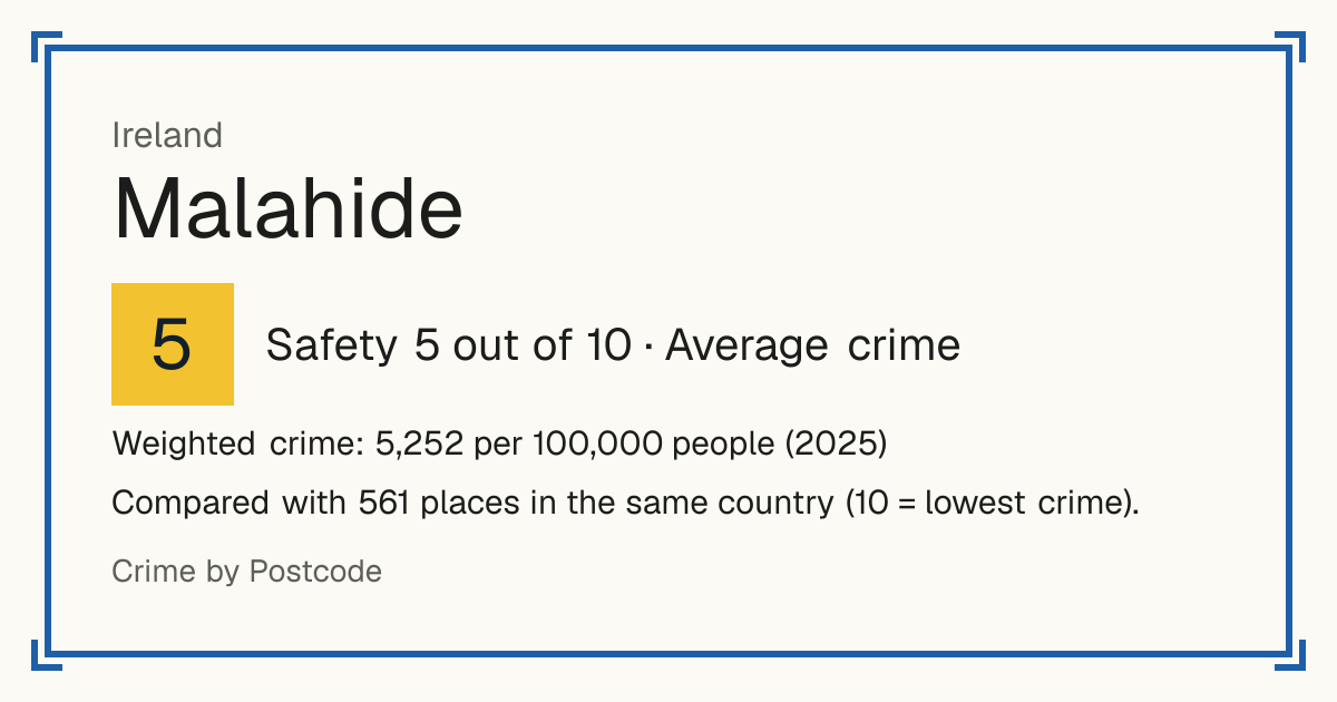 Malahide, Ireland: Safety 5 out of 10 (Average crime). Weighted crime: 5,252 per 100,000 people (2025).