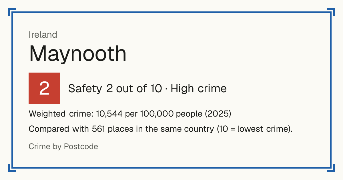 Maynooth, Ireland: Safety 2 out of 10 (High crime). Weighted crime: 10,544 per 100,000 people (2025).