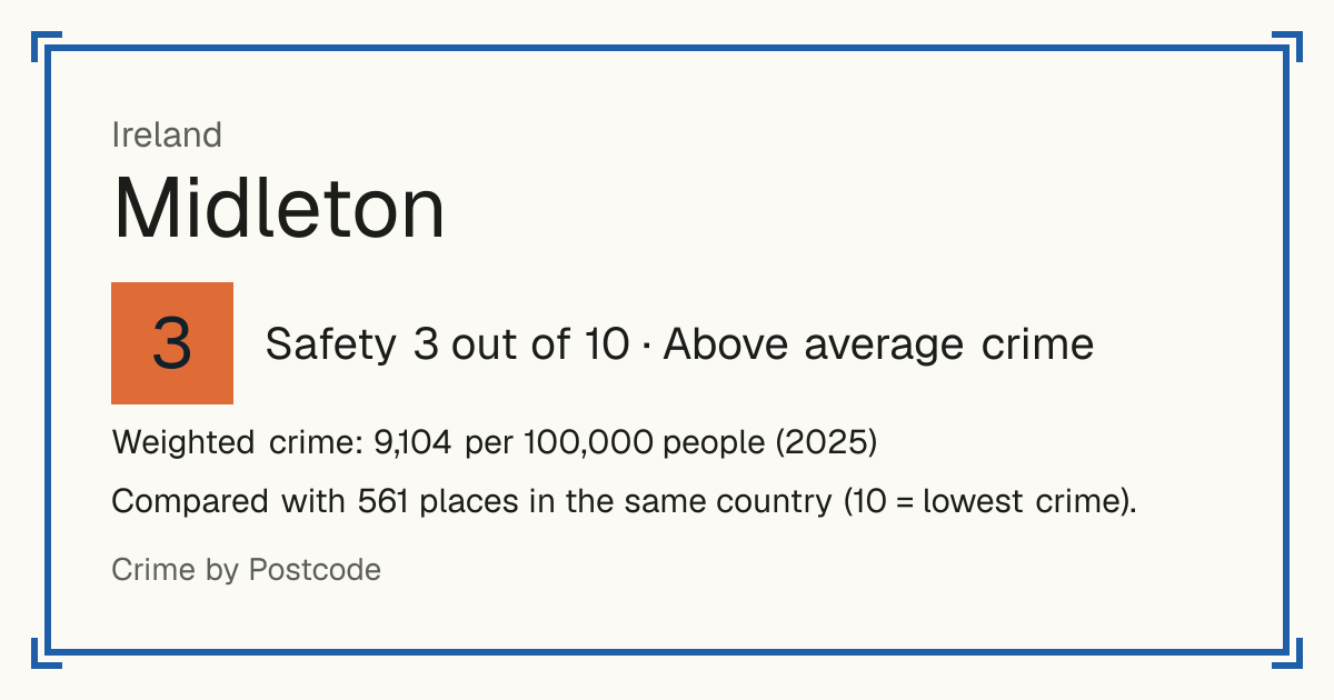 Midleton, Ireland: Safety 3 out of 10 (Above average crime). Weighted crime: 9,104 per 100,000 people (2025).