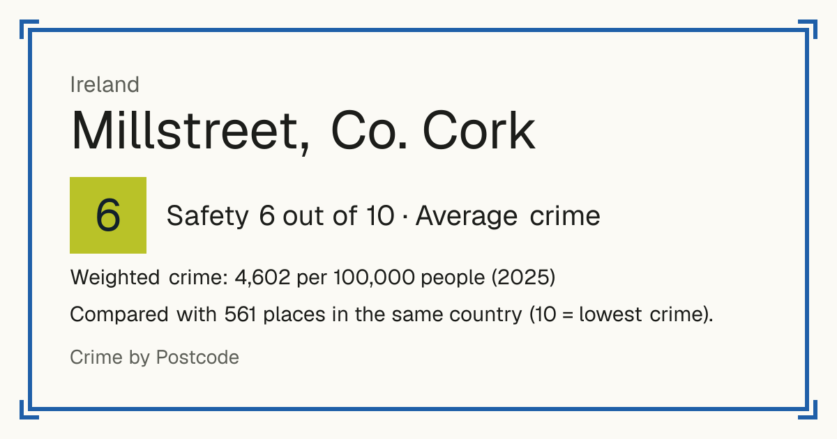 Millstreet, Co. Cork, Ireland: Safety 6 out of 10 (Average crime). Weighted crime: 4,602 per 100,000 people (2025).