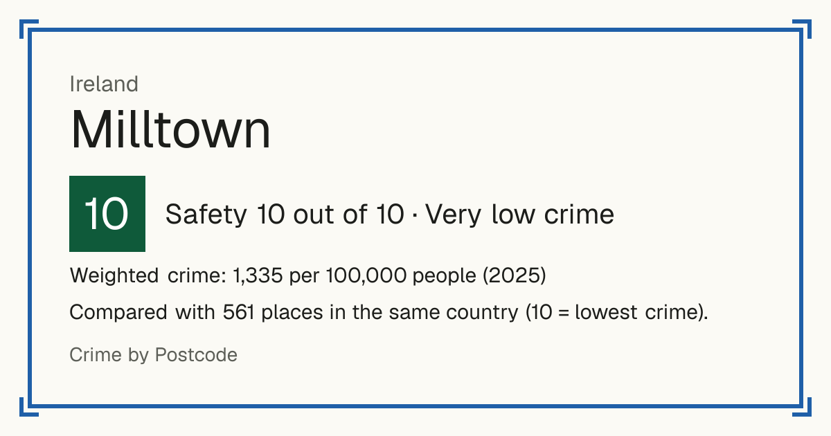 Milltown, Ireland: Safety 10 out of 10 (Very low crime). Weighted crime: 1,335 per 100,000 people (2025).