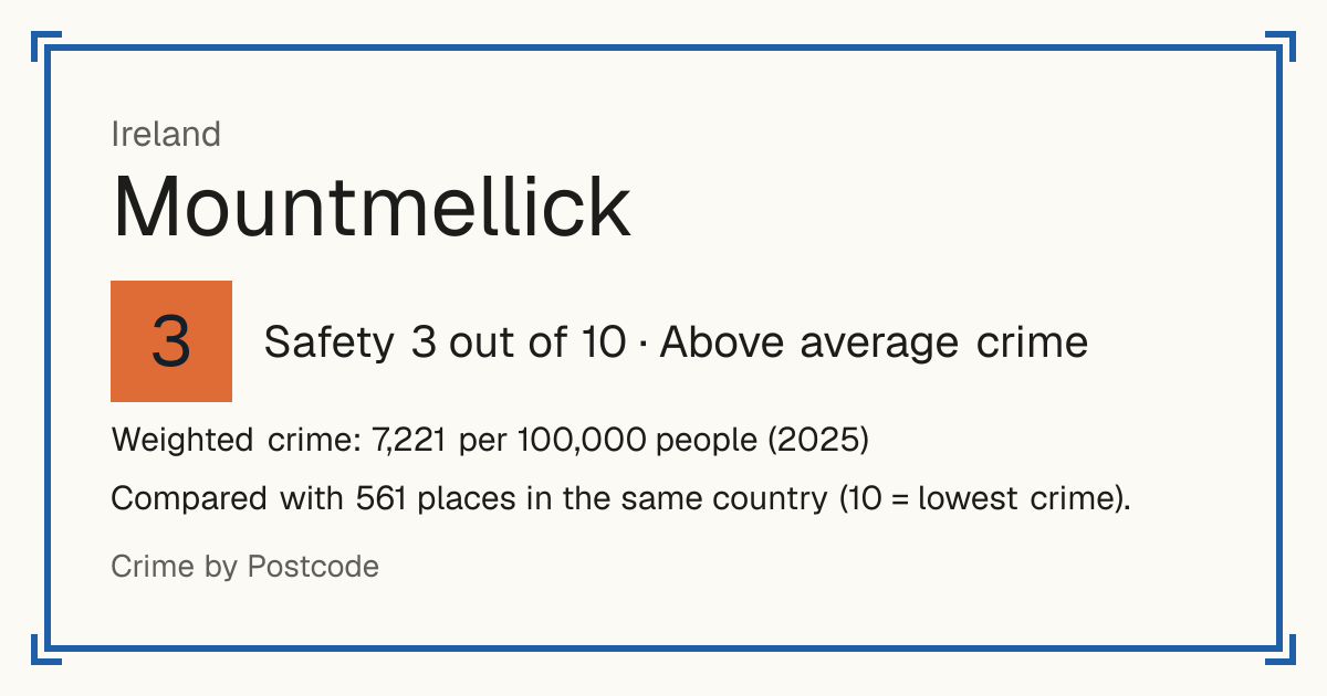 Mountmellick, Ireland: Safety 3 out of 10 (Above average crime). Weighted crime: 7,221 per 100,000 people (2025).