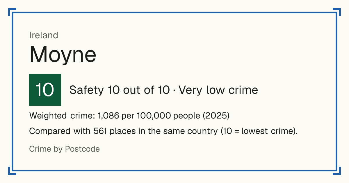 Moyne, Ireland: Safety 10 out of 10 (Very low crime). Weighted crime: 1,086 per 100,000 people (2025).