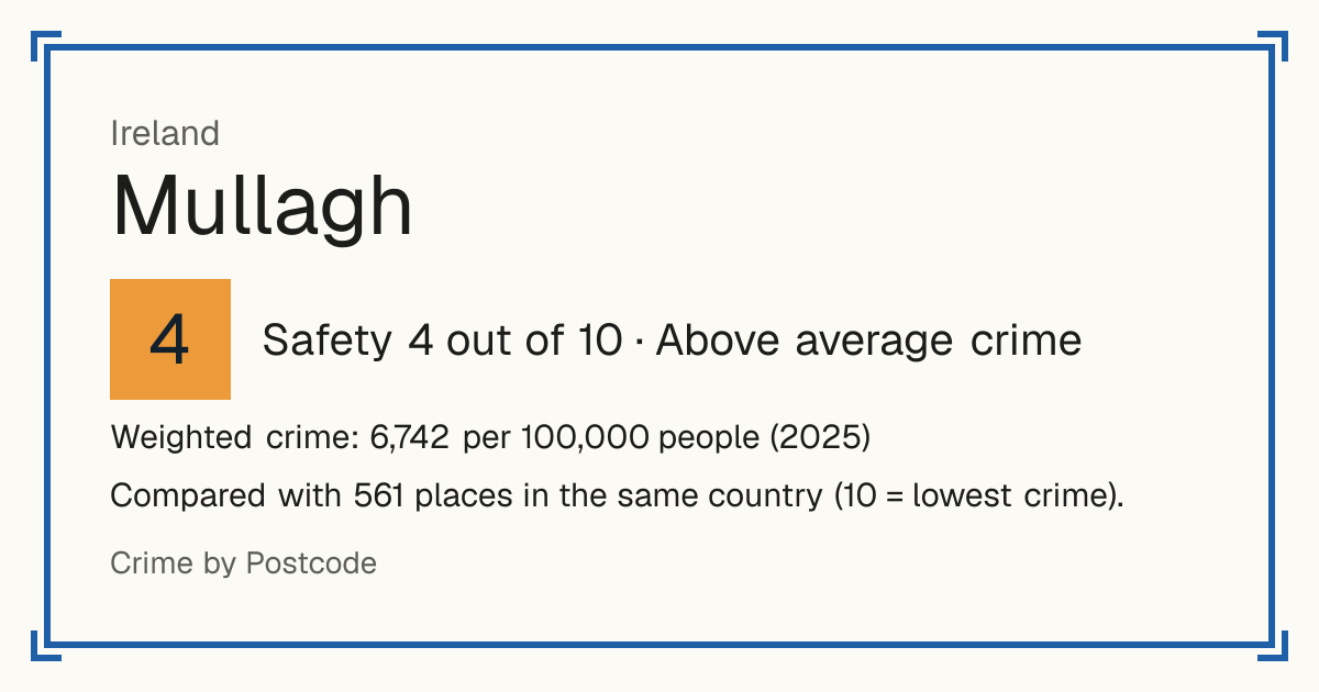 Mullagh, Ireland: Safety 4 out of 10 (Above average crime). Weighted crime: 6,742 per 100,000 people (2025).