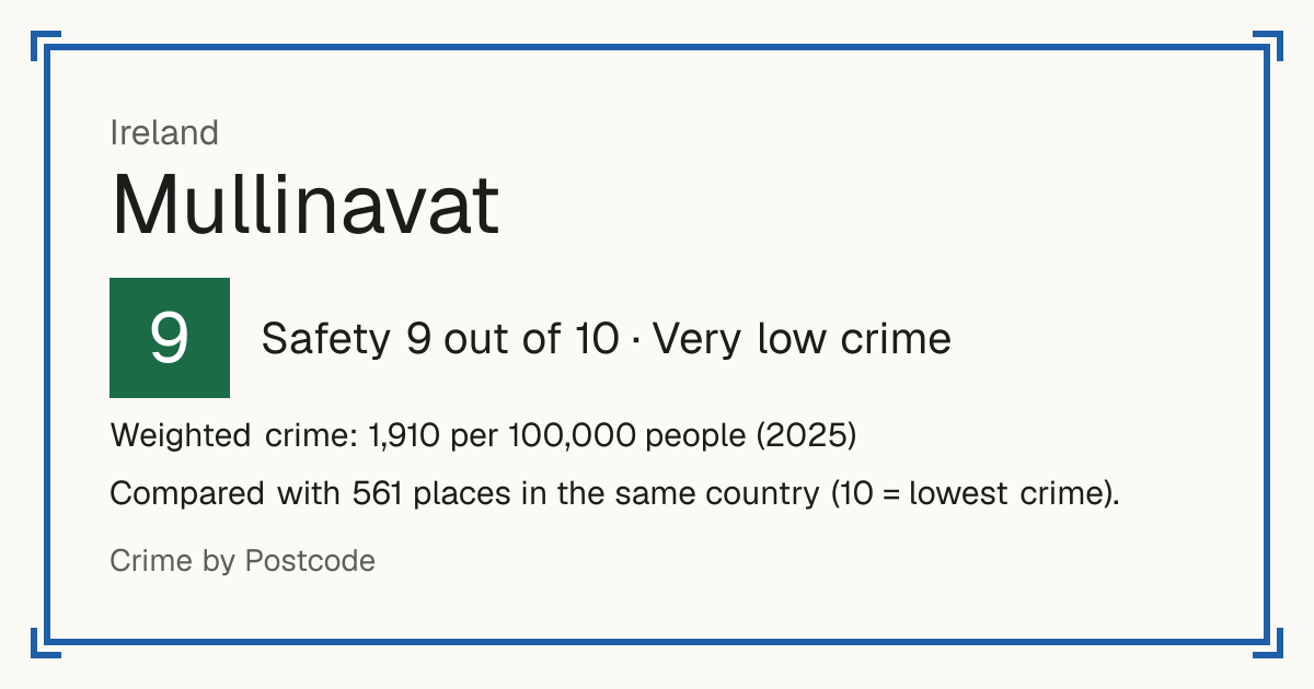 Mullinavat, Ireland: Safety 9 out of 10 (Very low crime). Weighted crime: 1,910 per 100,000 people (2025).