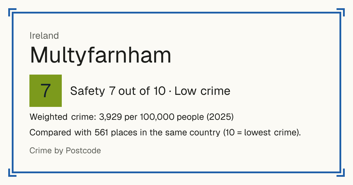 Multyfarnham, Ireland: Safety 7 out of 10 (Low crime). Weighted crime: 3,929 per 100,000 people (2025).
