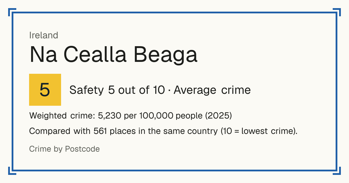 Na Cealla Beaga, Ireland: Safety 5 out of 10 (Average crime). Weighted crime: 5,230 per 100,000 people (2025).