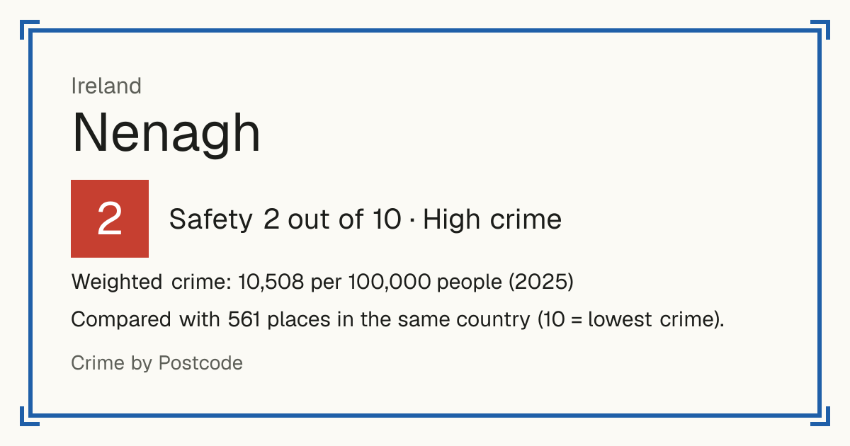 Nenagh, Ireland: Safety 2 out of 10 (High crime). Weighted crime: 10,508 per 100,000 people (2025).