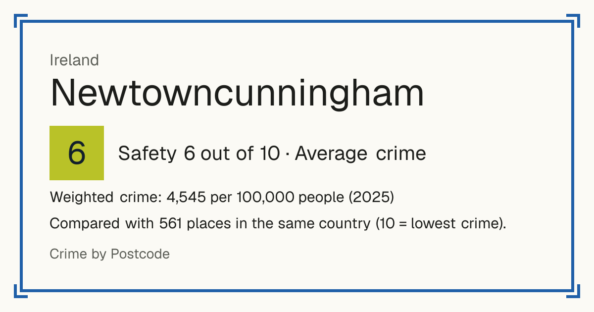 Newtowncunningham, Ireland: Safety 6 out of 10 (Average crime). Weighted crime: 4,545 per 100,000 people (2025).