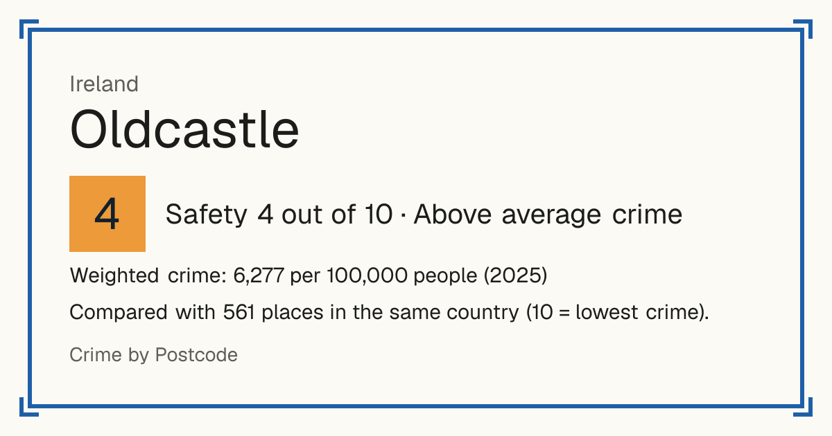 Oldcastle, Ireland: Safety 4 out of 10 (Above average crime). Weighted crime: 6,277 per 100,000 people (2025).