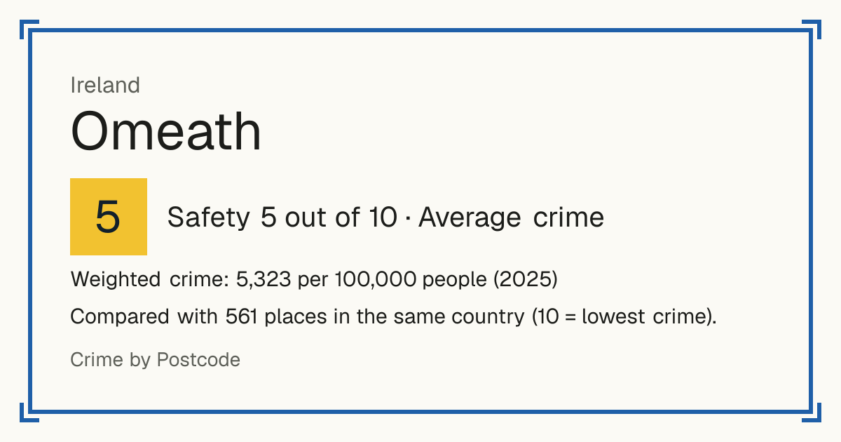Omeath, Ireland: Safety 5 out of 10 (Average crime). Weighted crime: 5,323 per 100,000 people (2025).